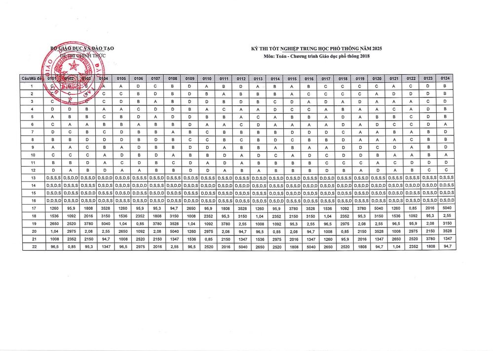 Đáp án đề thi toán thpt quốc gia 2025 chính thức