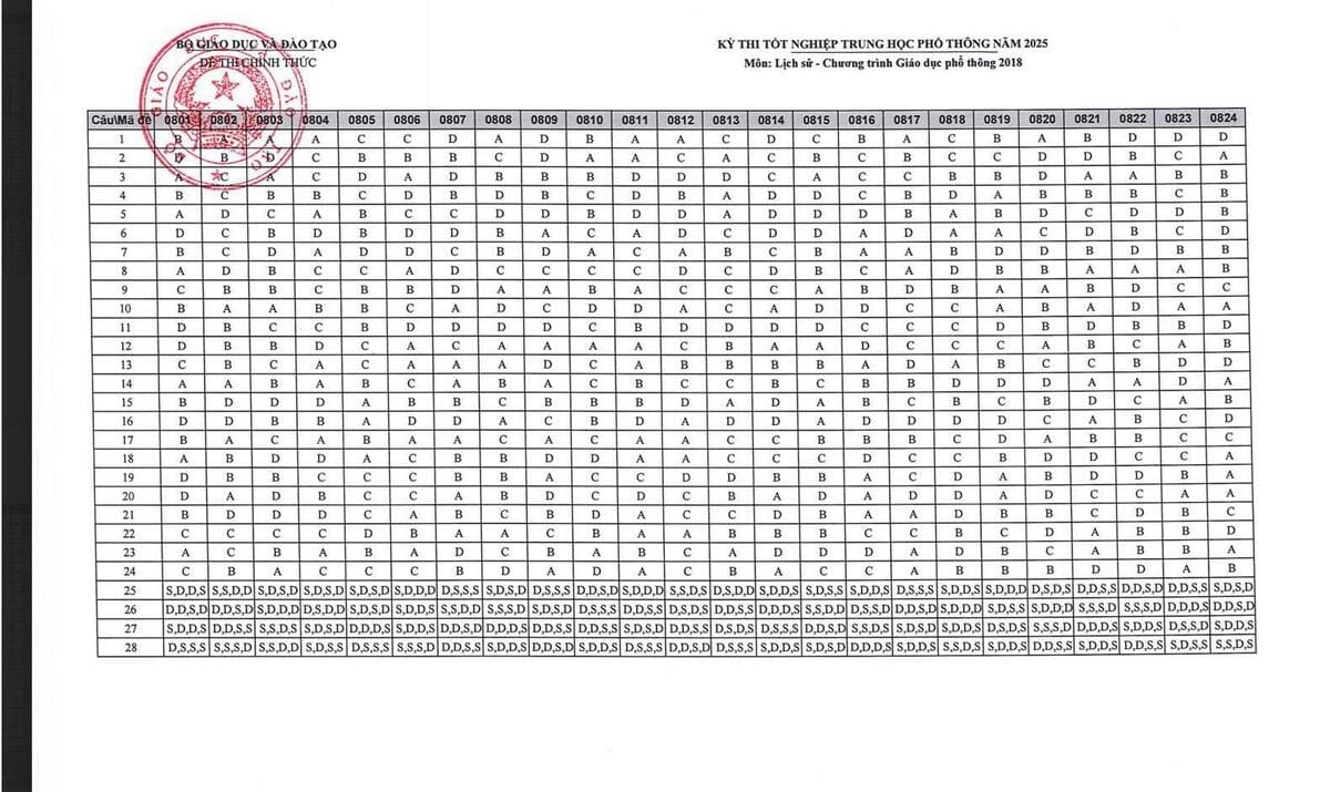 Đáp án chính thức 48 mã đề môn lịch sử thpt quốc gia 2025