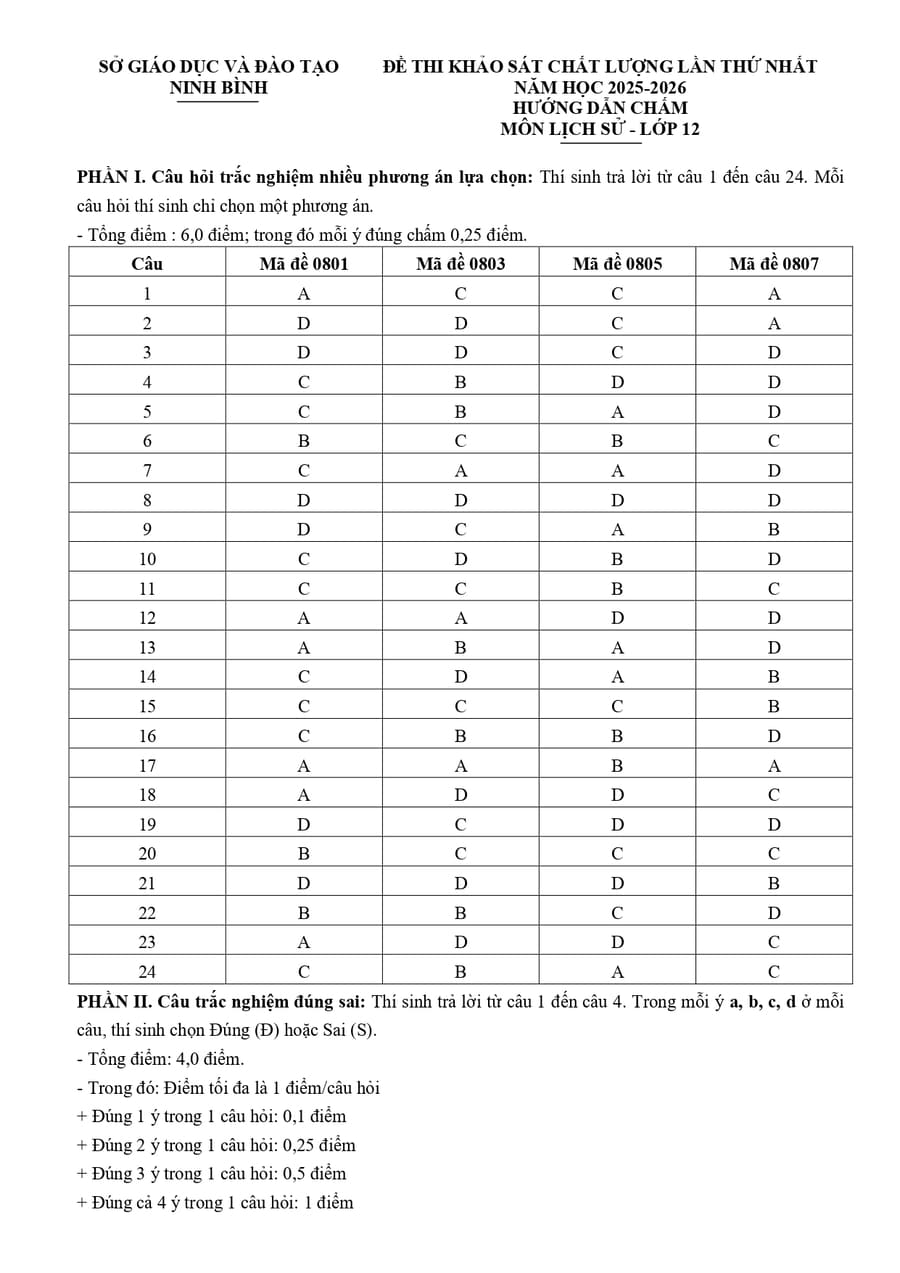 Đáp án Đề thi KSCL môn sử lớp 12 Ninh Bình 2026 có đáp án