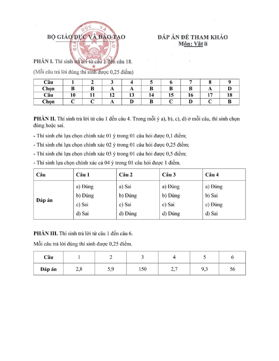 Đáp án Đề minh hoạ môn vật lí thpt quốc gia 2025
