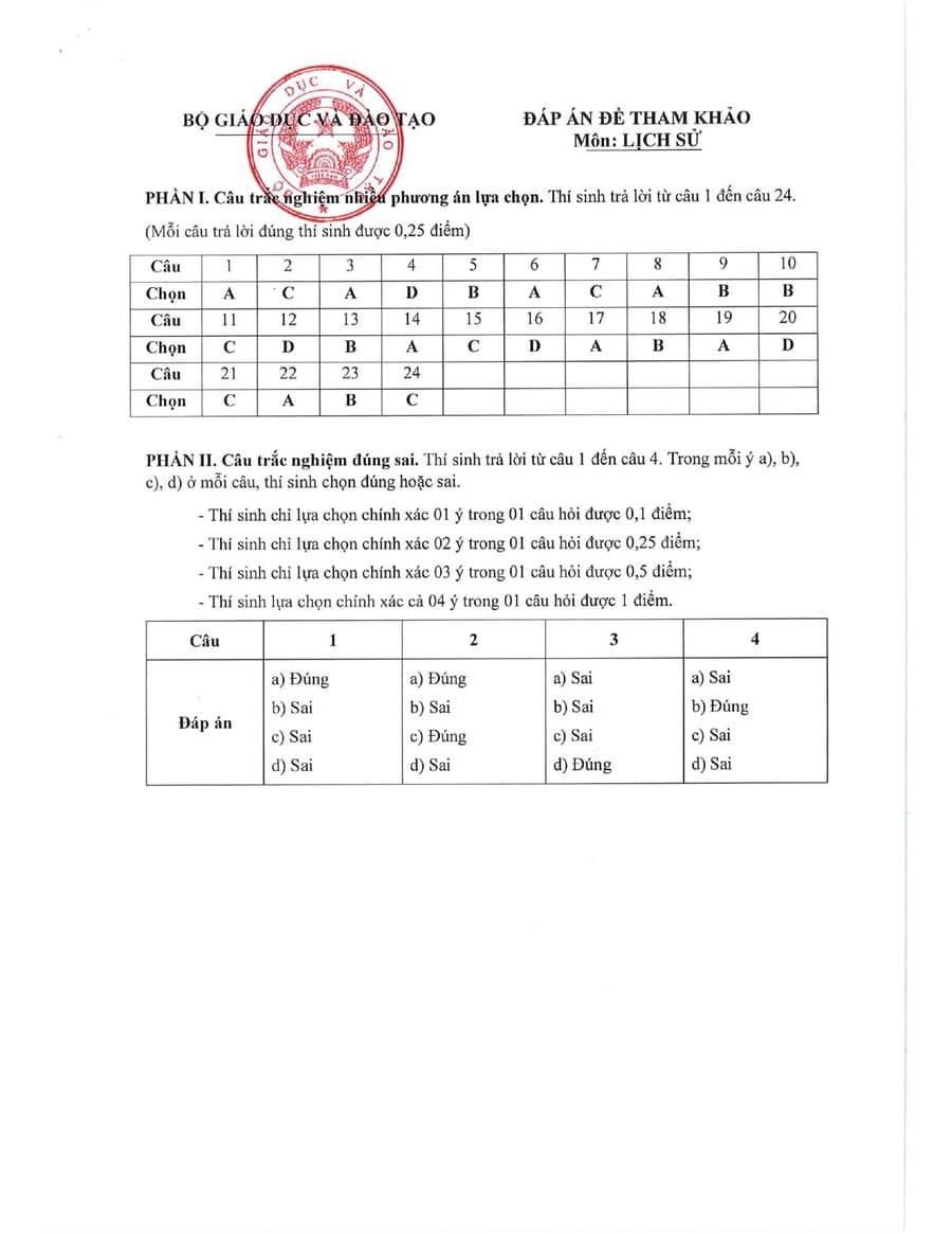 Đáp án Đề minh hoạ môn lịch sử thpt quốc gia 2025