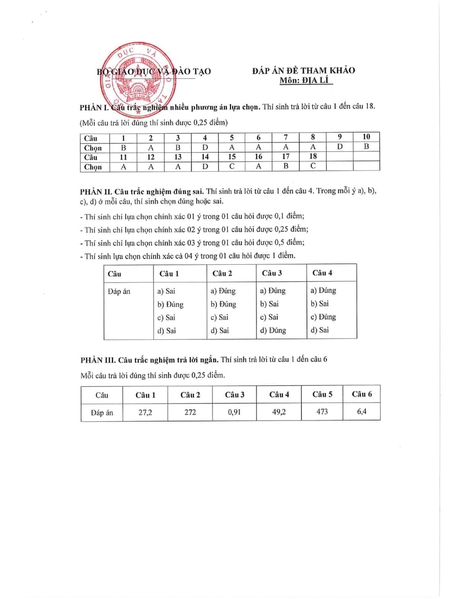 Đáp án Đề minh hoạ môn địa lí thpt quốc gia 2025