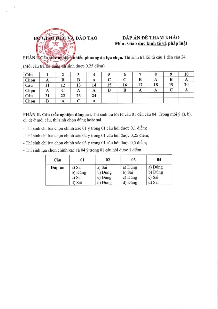 Đáp án Đề minh hoạ môn kinh tế pháp luật thpt quốc gia 2025