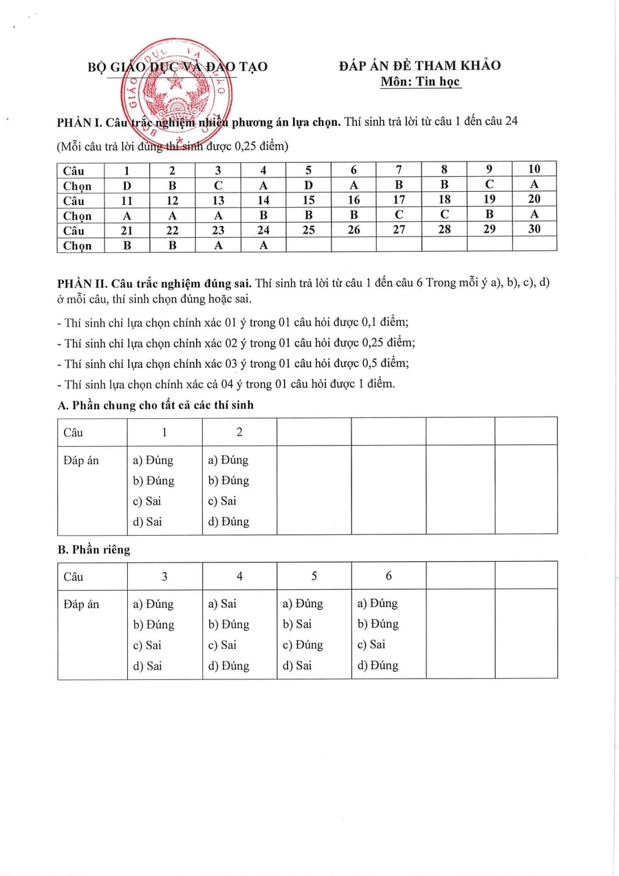 Đáp án Đề minh hoạ môn tin học thpt quốc gia 2025