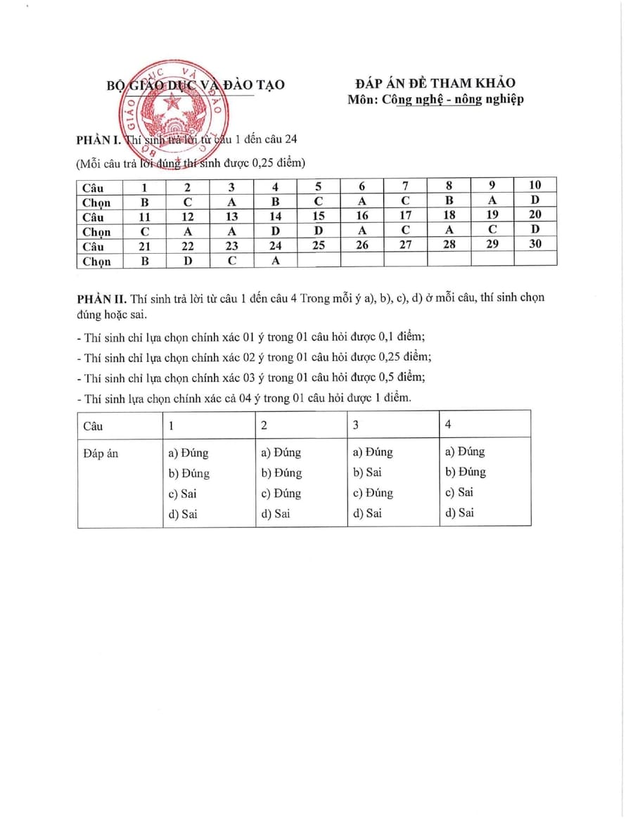 Đáp án Đề minh hoạ môn công nghệ nông nghiệp thpt quốc gia 2025