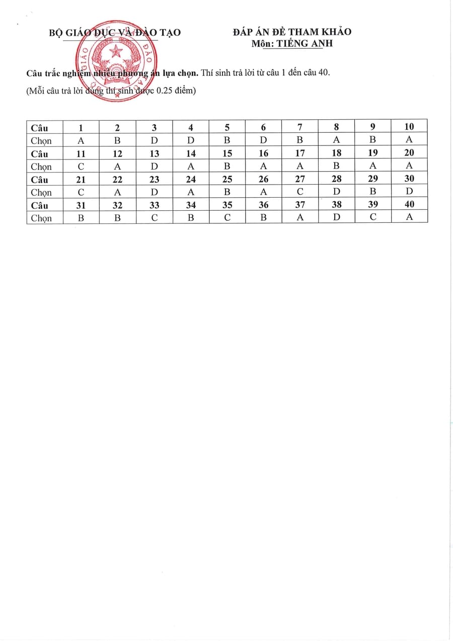 Đáp án Đề minh hoạ môn tiếng anh thpt quốc gia 2025