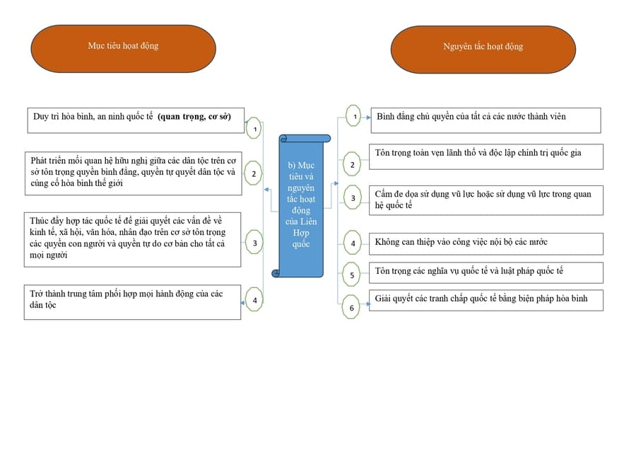 Lý thuyết lịch sử lớp 12 bài 1: Liên Hợp Quốc 2