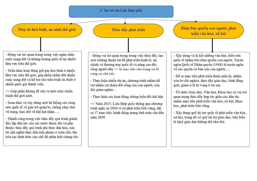 Lý thuyết lịch sử lớp 12 bài 1: Liên Hợp Quốc 3