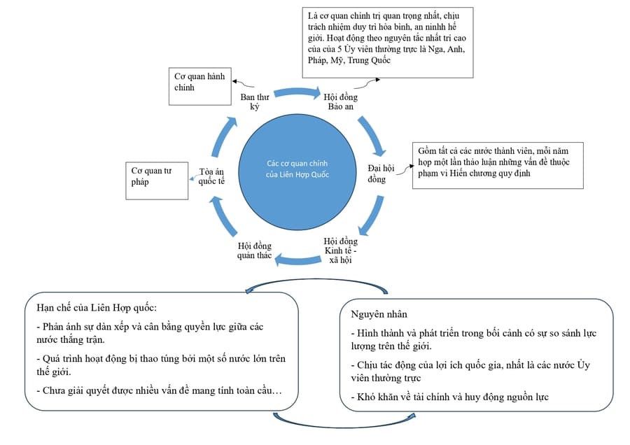 Lý thuyết lịch sử lớp 12 bài 1: Liên Hợp Quốc 4