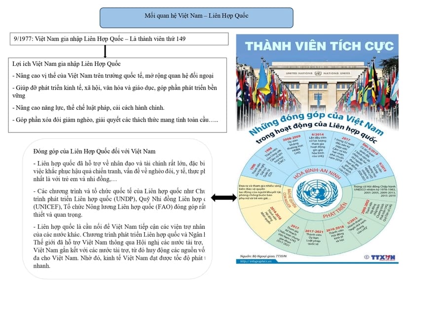 Lý thuyết lịch sử lớp 12 bài 1: Liên Hợp Quốc 5