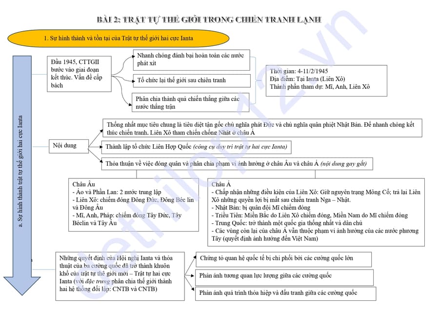 Lý thuyết lịch sử lớp 12 bài 2