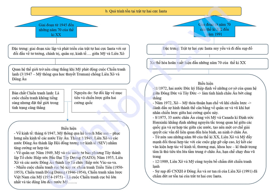 Lý thuyết lịch sử lớp 12 bài 2 2