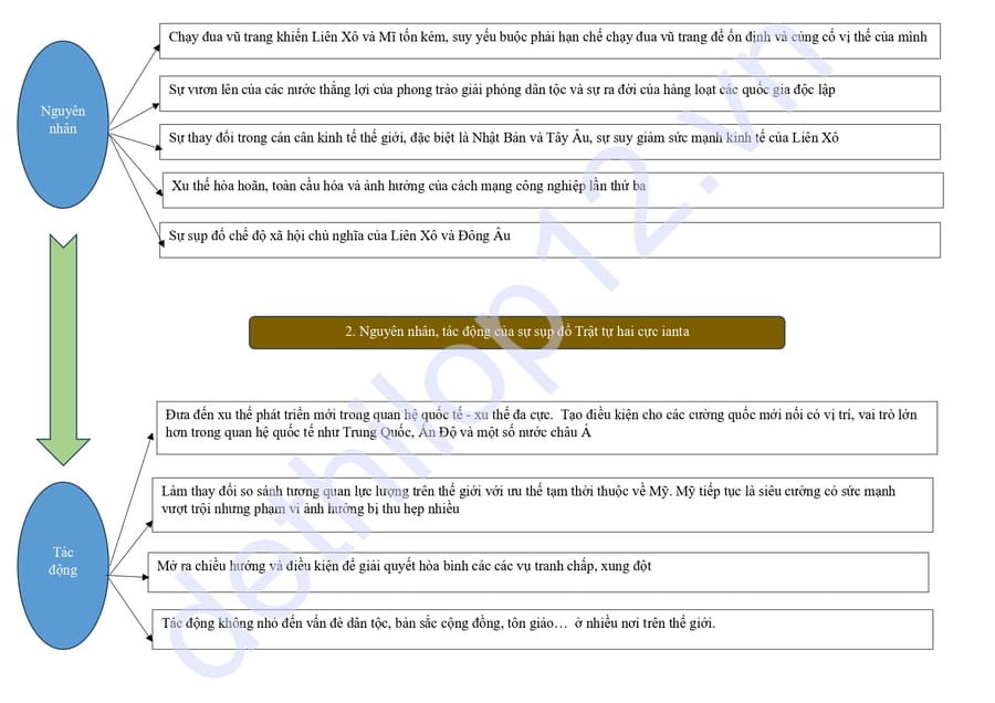 Lý thuyết lịch sử lớp 12 bài 2 3