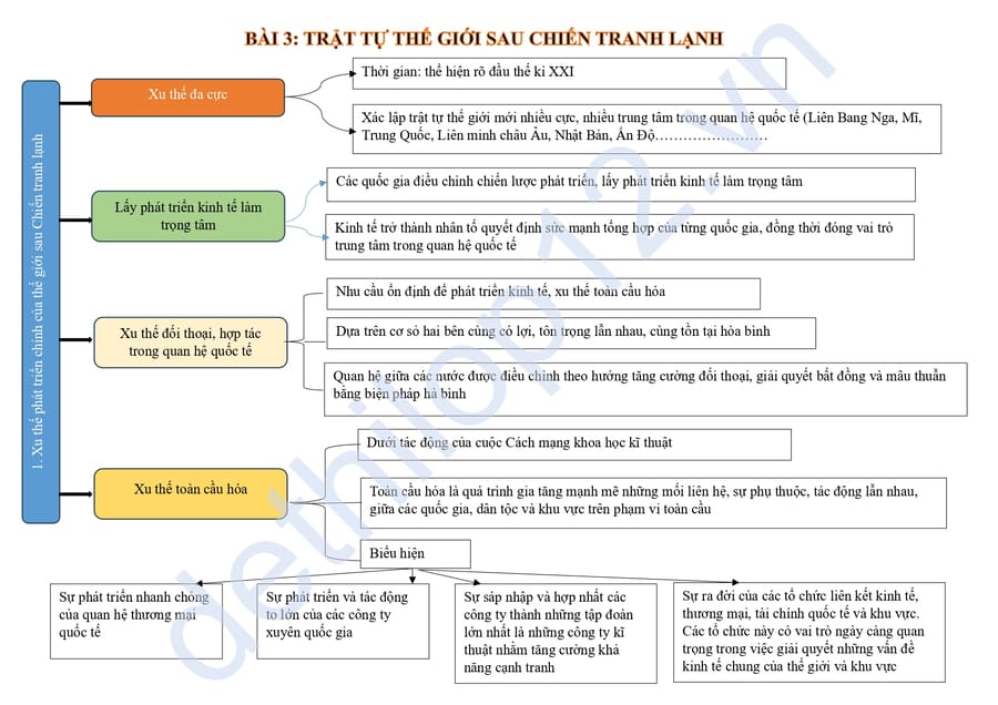 Lý thuyết lịch sử lớp 12 bài 3: Trật tự thế giới sau chiến tranh lạnh