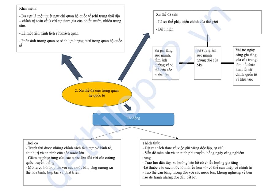 Lý thuyết lịch sử lớp 12 bài 3: Trật tự thế giới sau chiến tranh lạnh 3