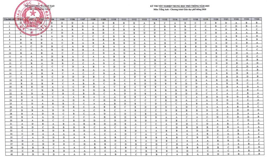 Đáp án dap-an-de-anh-thpt-quoc-gia-2025