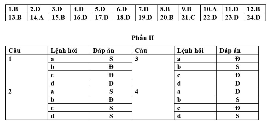 Đáp án đề thi thử lịch sử cụm thpt phú thọ 2025