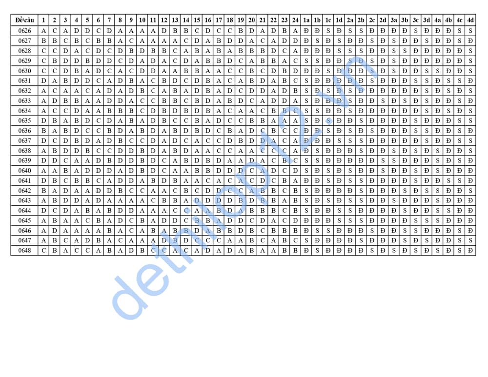 Đáp án đề sử lào cai lần 1 2026 2