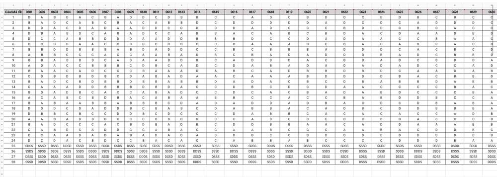 Đáp án Đề thi thử tốt nghiệp môn sử Nghệ An 2026 lần 1 có đáp án