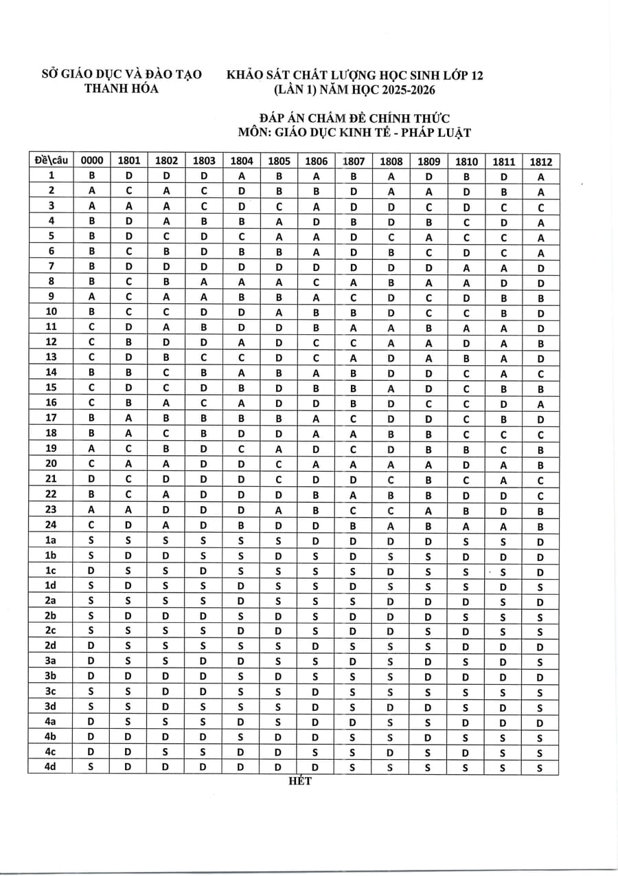 Đáp án ktpl thanh hoá 2026 lần 1