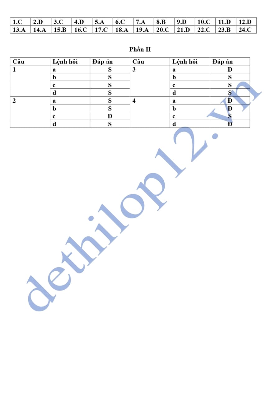 Đáp án Đáp án Đề thi thử tốt nghiệp môn sử chuyên Phan Bội Châu 2025 lần 2 