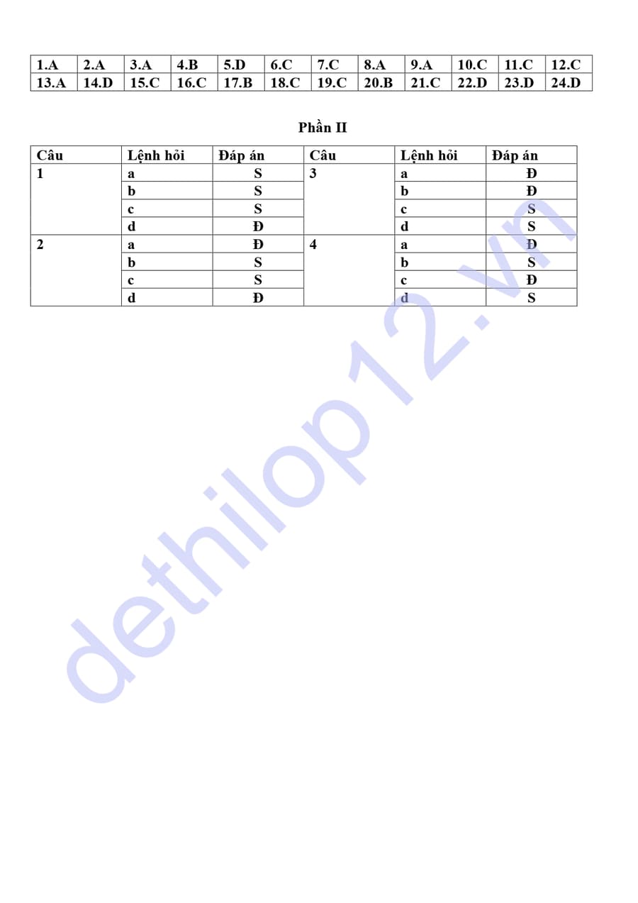 Đáp án Đề thi thử lịch sử cụm 9 trường THPT Phú Thọ 2026