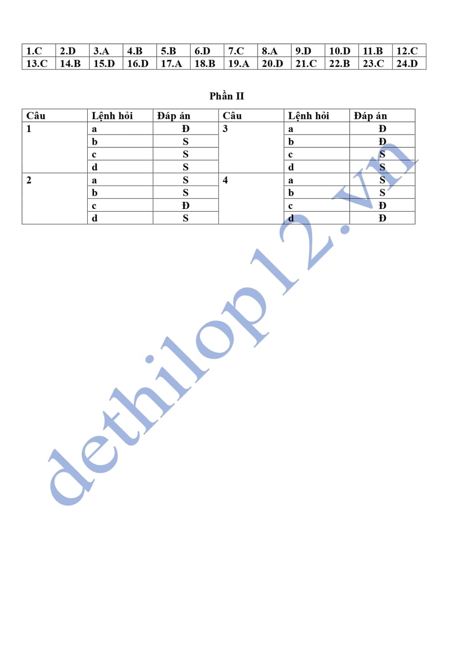 Đáp án Đề thi thử tốt nghiệp môn sử Khánh Hoá 2025 