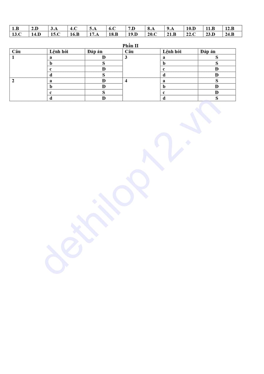 Đáp án Đề thi thử tốt nghiệp môn sử Chuyên Hùng Vương 2026