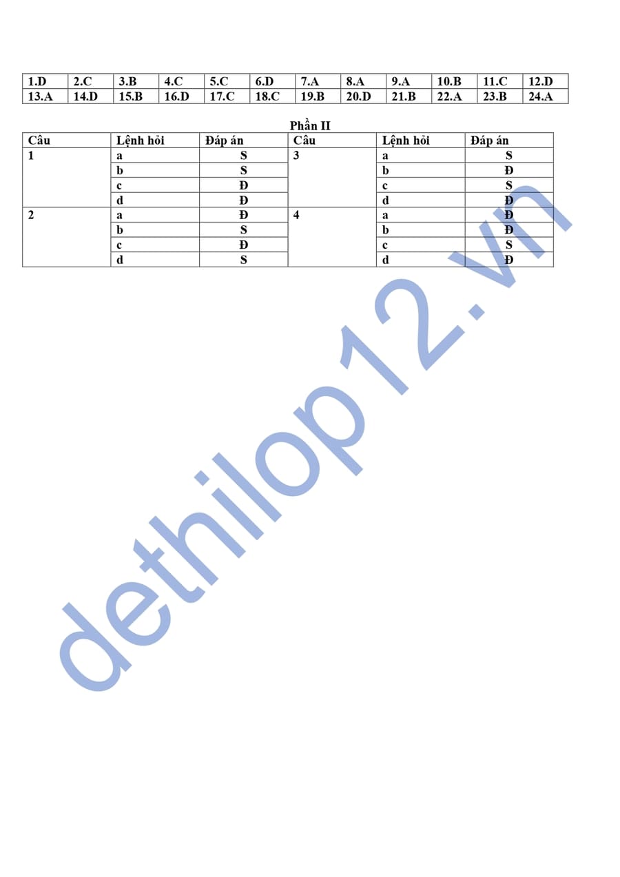 Đáp án Đề thi thử tốt nghiệp môn sử chuyên Trần Phú 2025