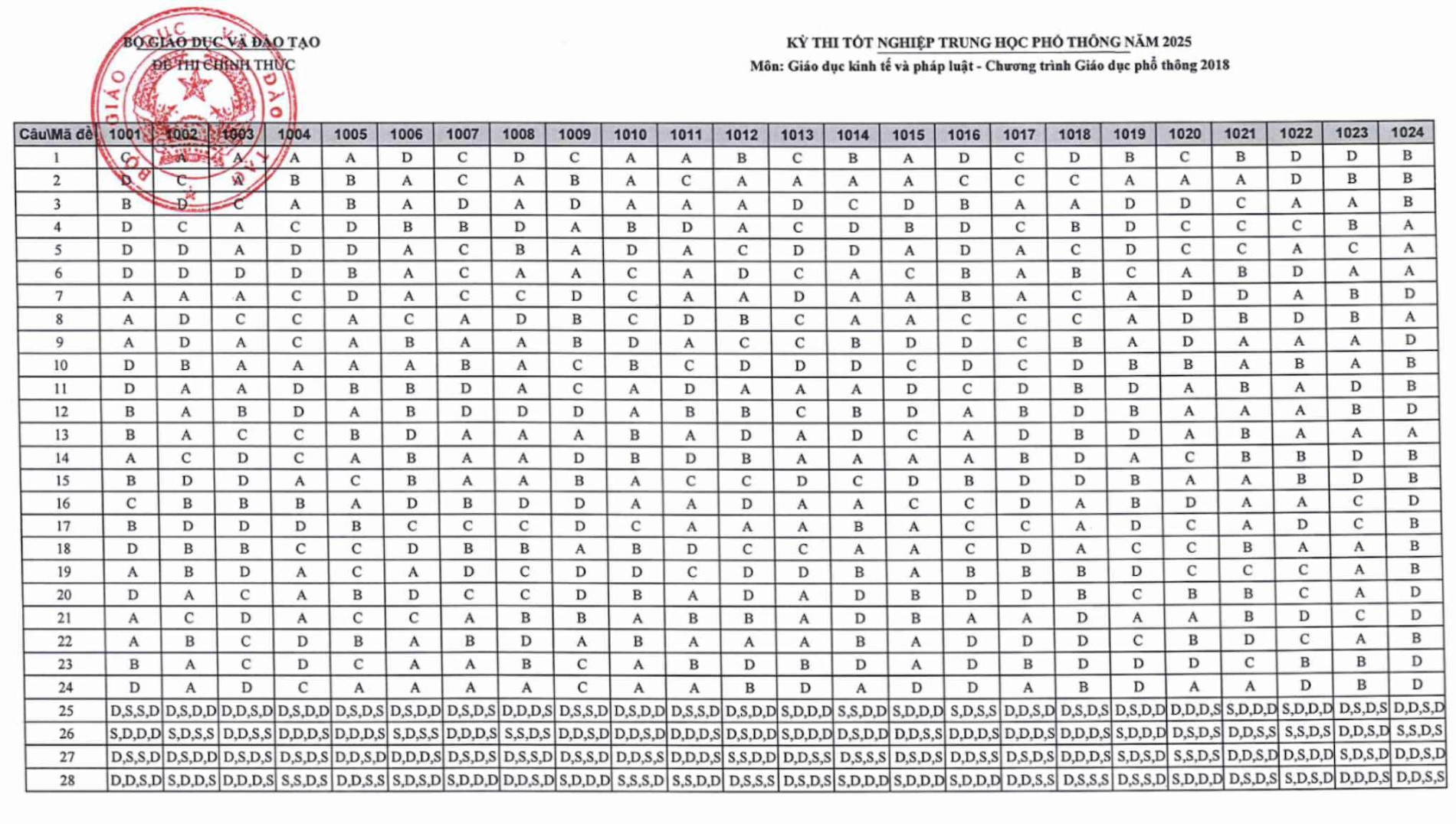 Đáp án Đề thi Kinh Tế Pháp Luật THPT Quốc Gia 2025 Chính Thức