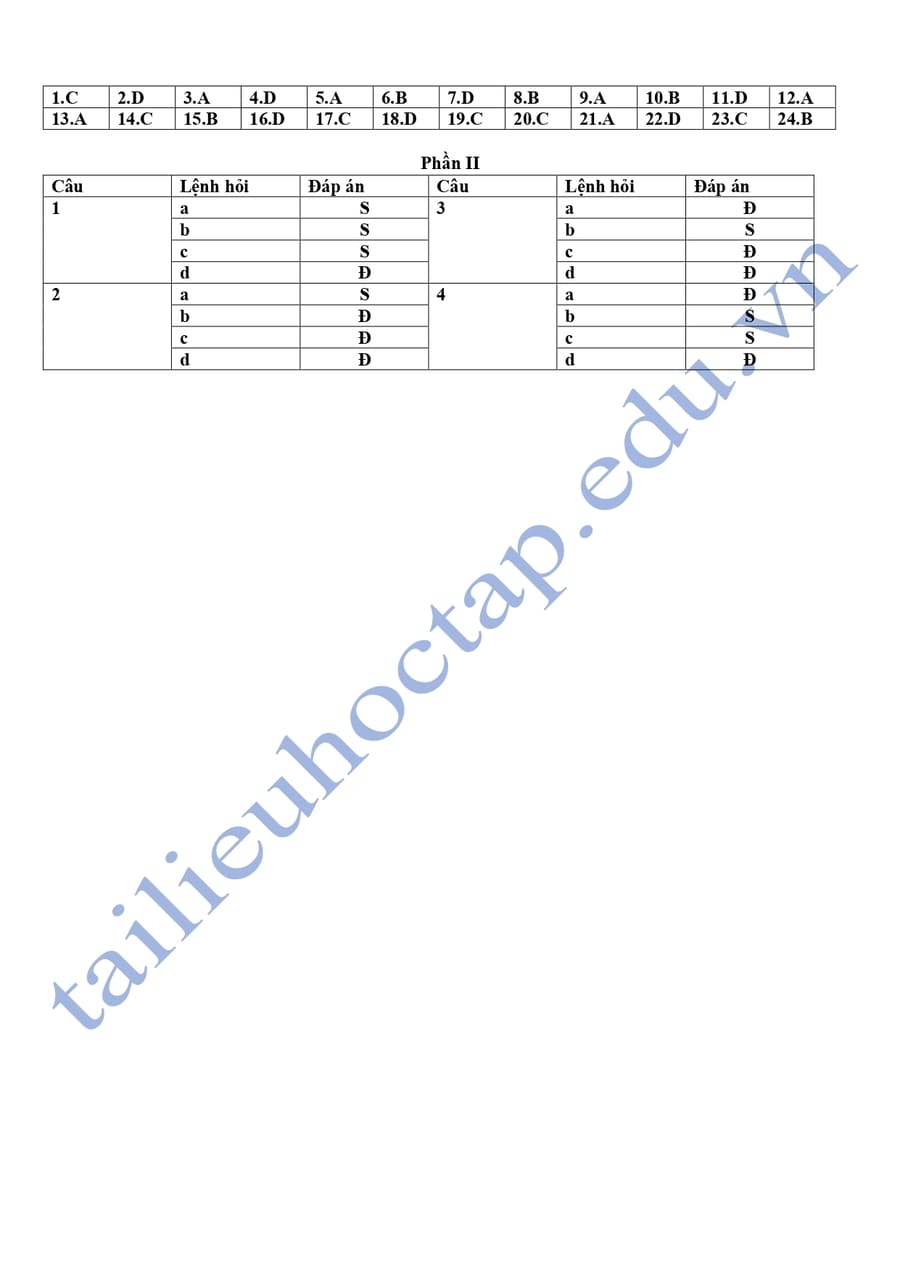 Đáp án Đề thi thử tốt nghiệp kinh tế pháp luật Hà Nội 2025 