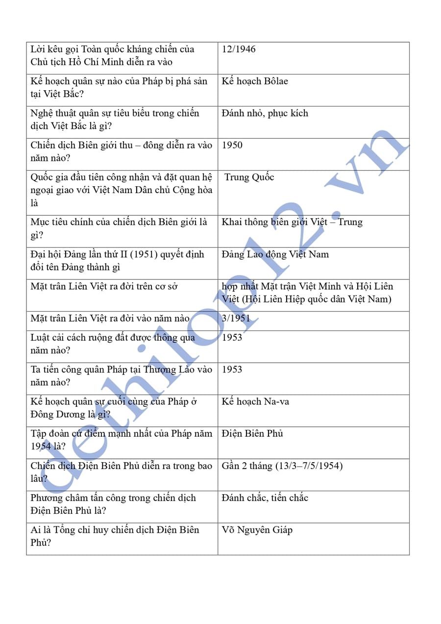 Từ khóa lịch sử 12 theo từng bài ôn thi thpt quốc gia 8