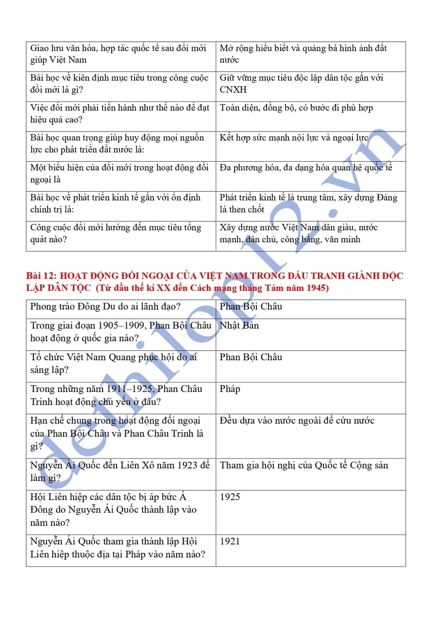 Từ khóa lịch sử 12 theo từng bài ôn thi thpt quốc gia 15