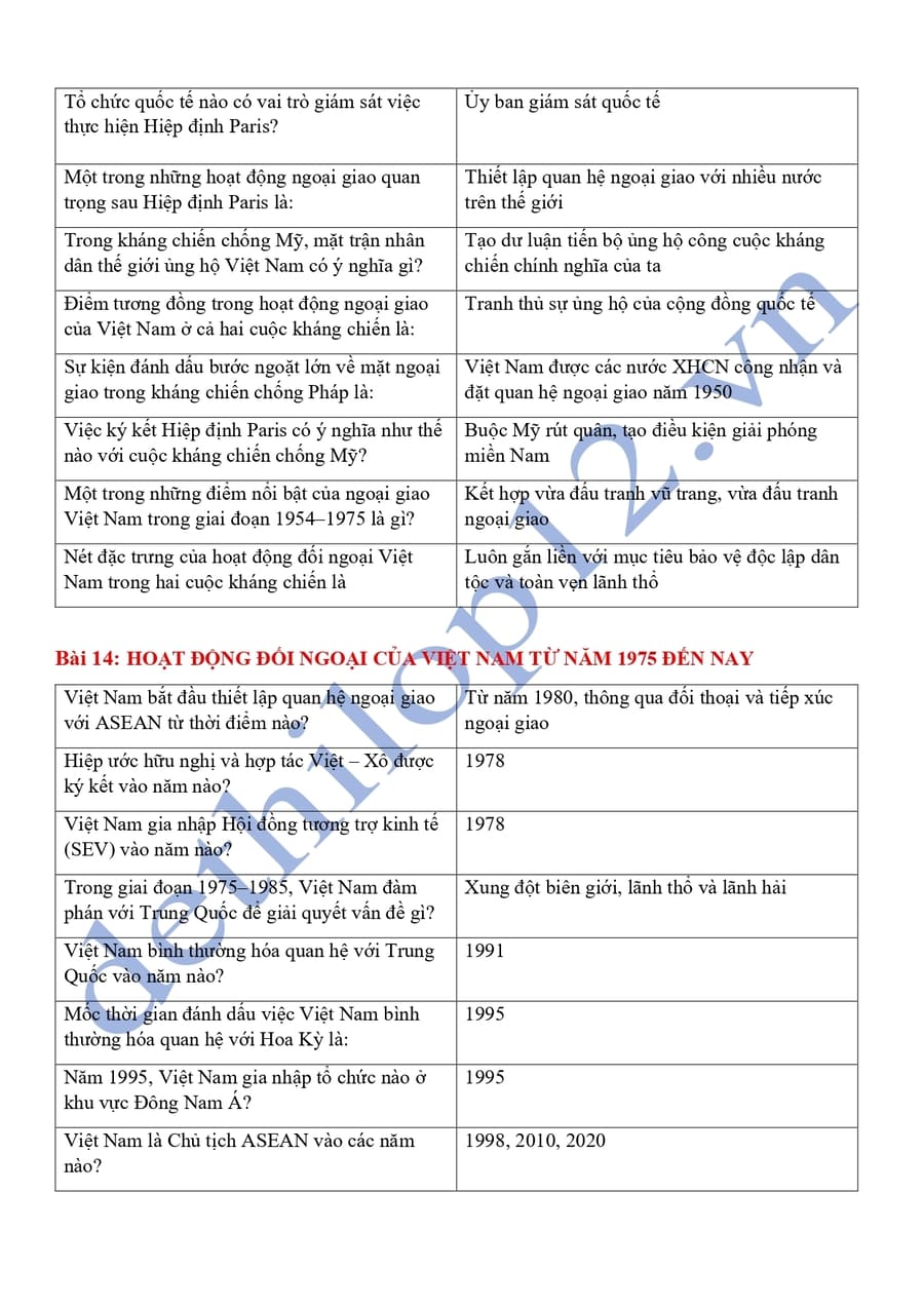Từ khóa lịch sử 12 theo từng bài ôn thi thpt quốc gia 17