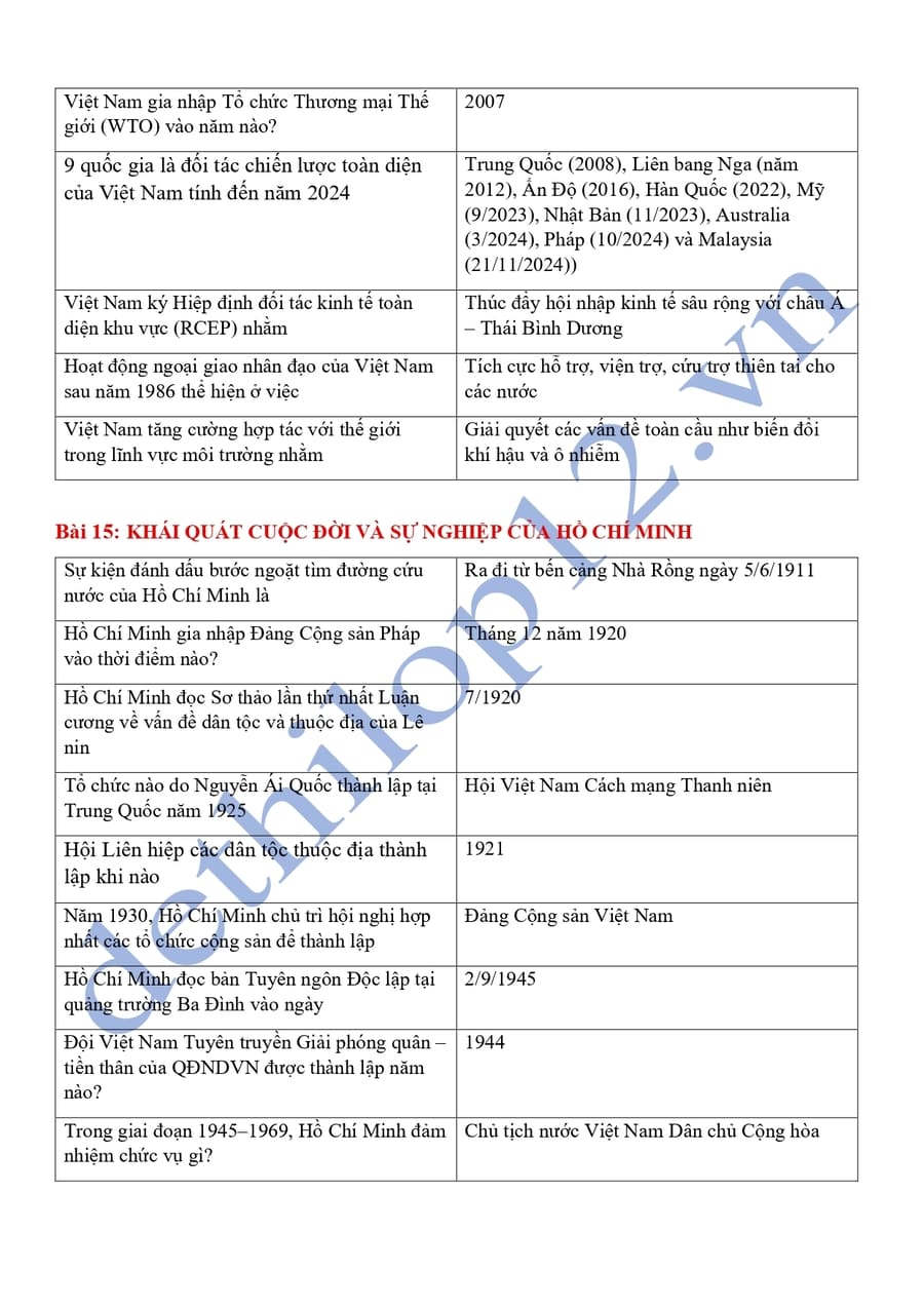 Từ khóa lịch sử 12 theo từng bài ôn thi thpt quốc gia 18