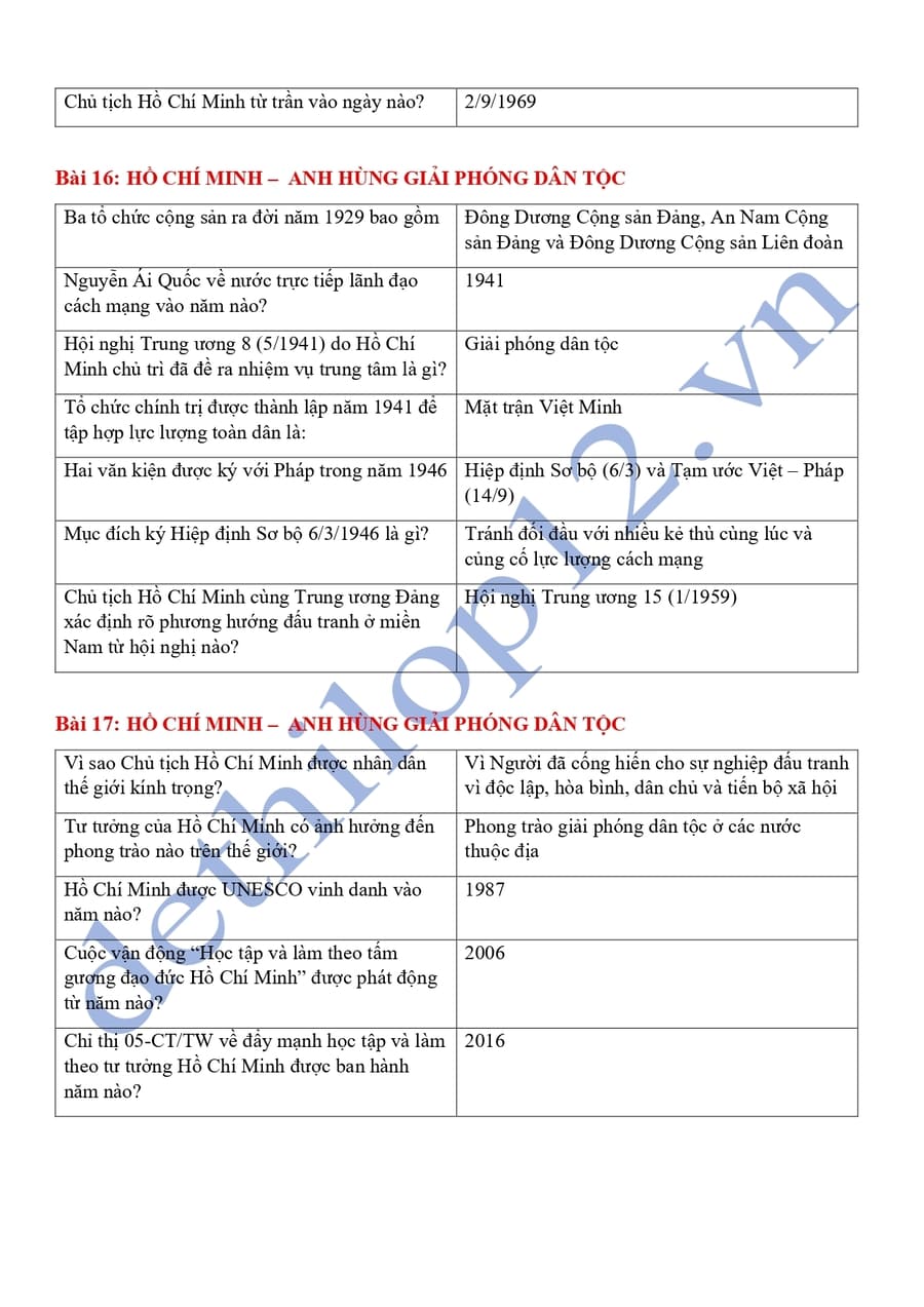 Từ khóa lịch sử 12 theo từng bài ôn thi thpt quốc gia 19
