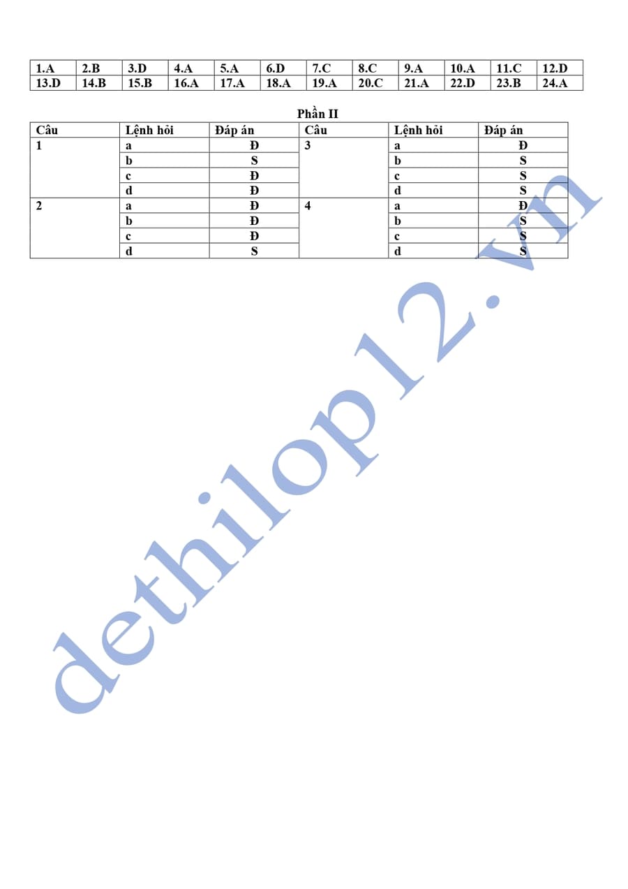 Đáp án Đề thi thử tốt nghiệp môn sử chuyên Phan Bội Châu 2025 lần 1 