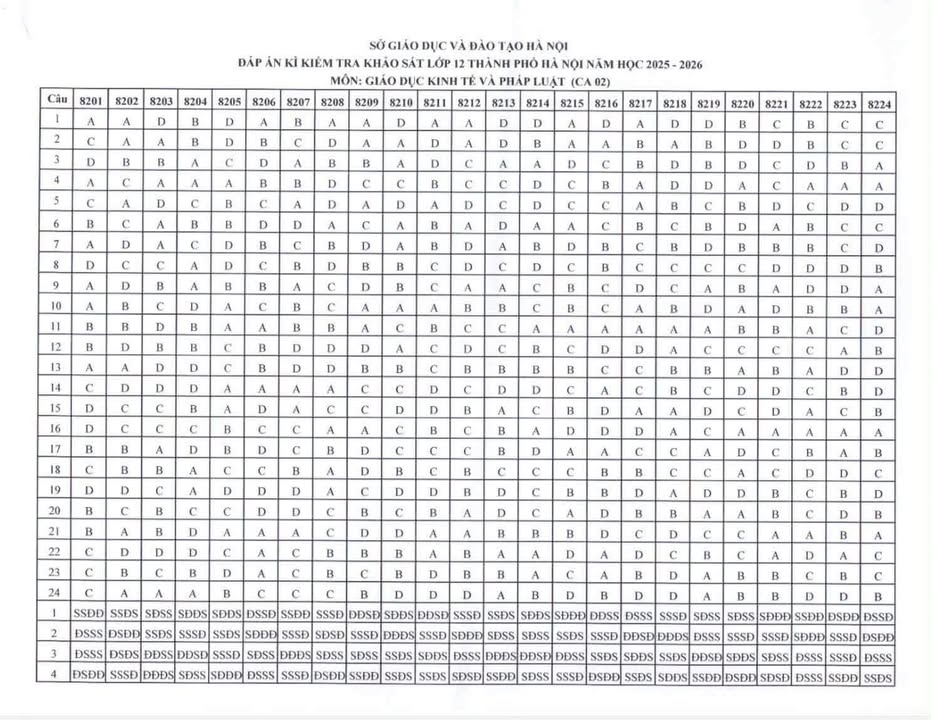 Đáp án Đề thi khảo sát lớp 12 môn KTPL Hà Nội 2026 