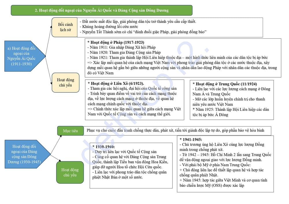 Lý thuyết lịch sử lớp 12 bài 12 sơ đồ tư duy dễ hiểu