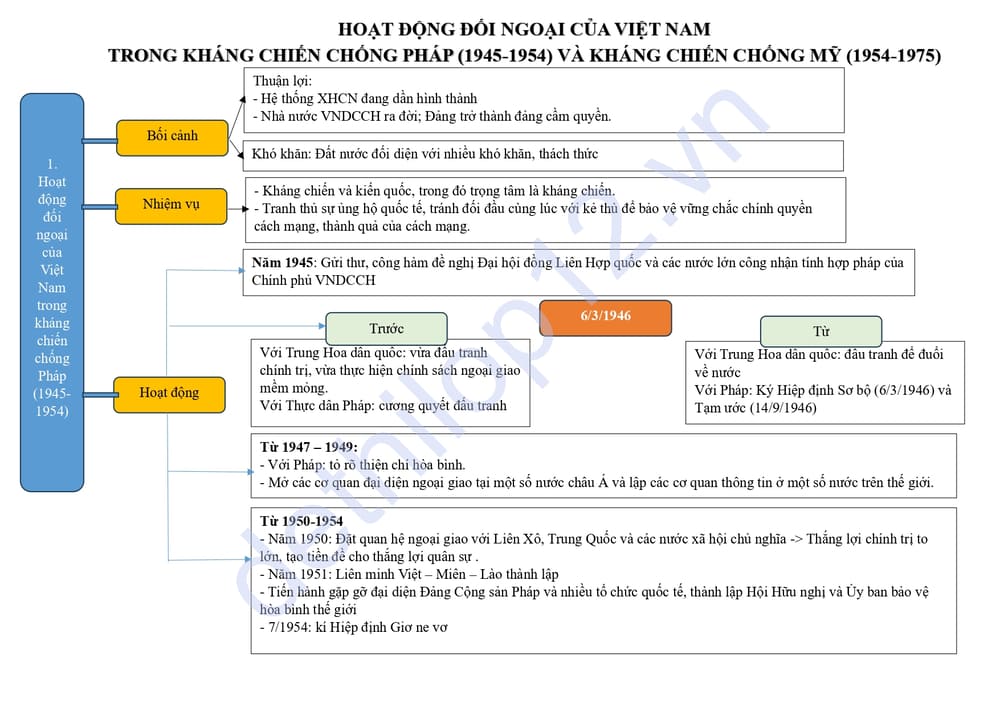 Lý thuyết lịch sử lớp 12 bài 13
