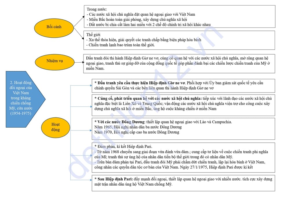 Lý thuyết lịch sử lớp 12 bài 13 2