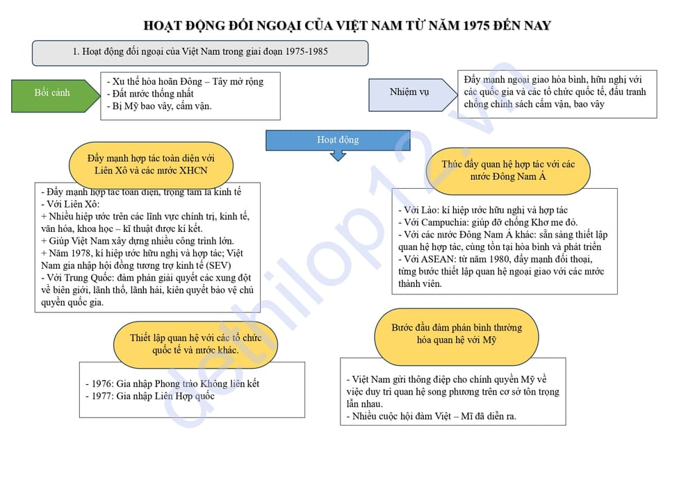 Lý thuyết lịch sử lớp 12 bài 14: Hoạt động đối ngoại của Việt Nam từ năm 1975 đến nay