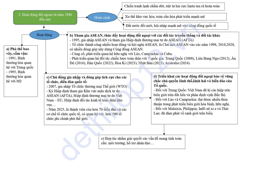 Lý thuyết lịch sử lớp 12 bài 14: Hoạt động đối ngoại của Việt Nam từ năm 1975 đến nay 2