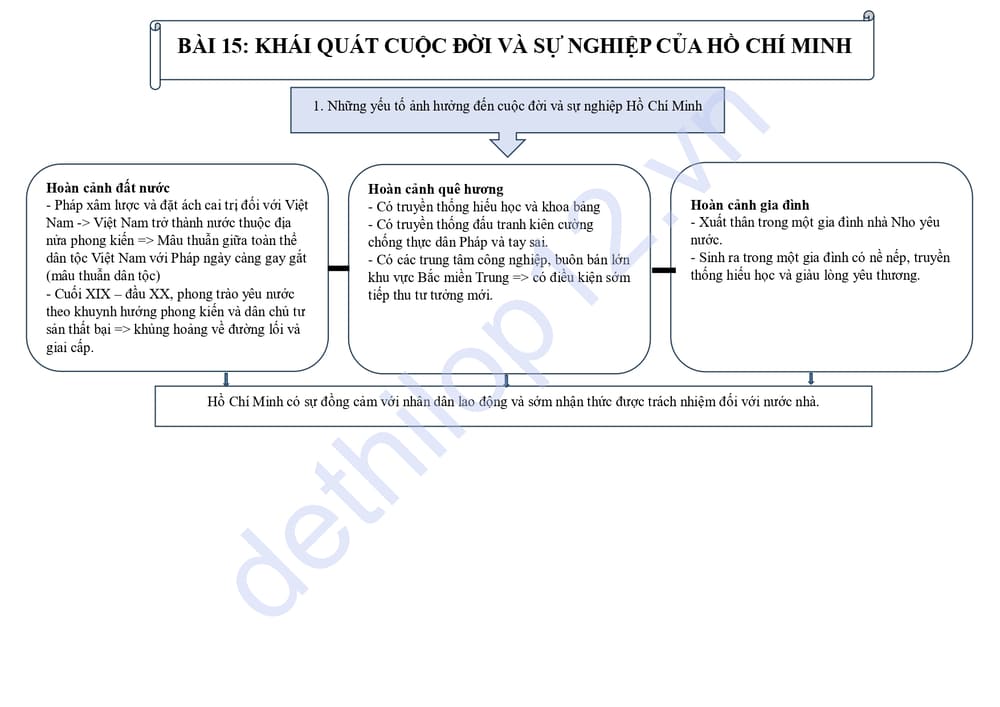 Lý thuyết lịch sử lớp 12 bài 15: Khái quát cuộc đời và sự nghiệp của Hồ Chí Minh