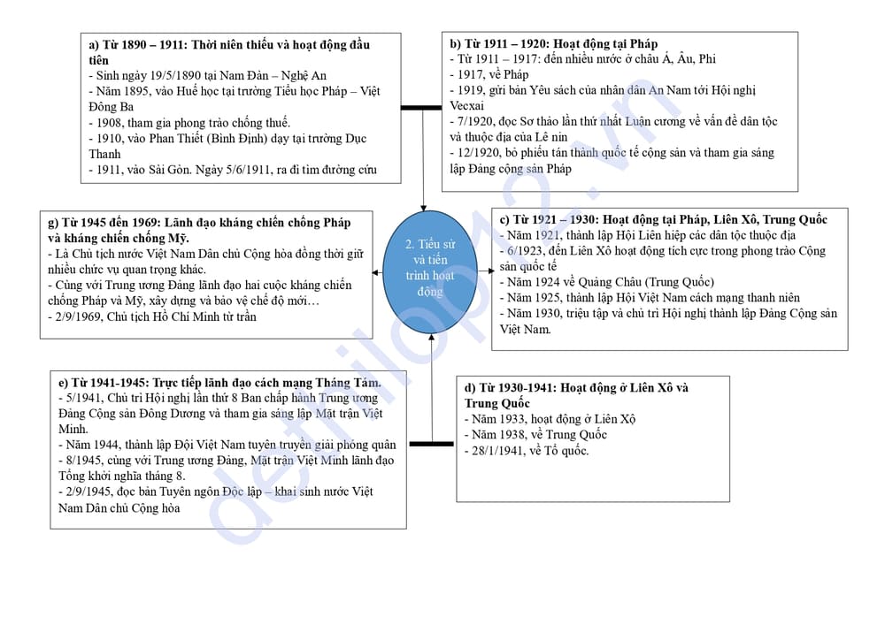 Lý thuyết lịch sử lớp 12 bài 15: Khái quát cuộc đời và sự nghiệp của Hồ Chí Minh 2