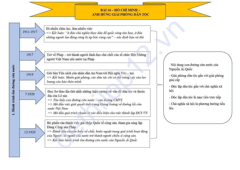 Lý thuyết lịch sử lớp 12 bài 16 ngắn gọn 5 trang 6 Lý thuyết lịch sử lớp 12 bài 16: Hồ Chí Minh – Anh hùng giải phóng dân tộc