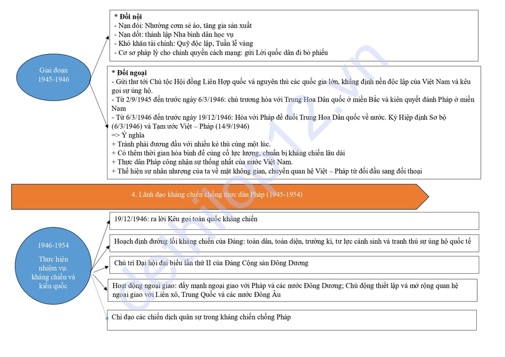 Lý thuyết lịch sử lớp 12 bài 16 ngắn gọn 5 trang 9 Lý thuyết lịch sử lớp 12 bài 16: Hồ Chí Minh – Anh hùng giải phóng dân tộc 4