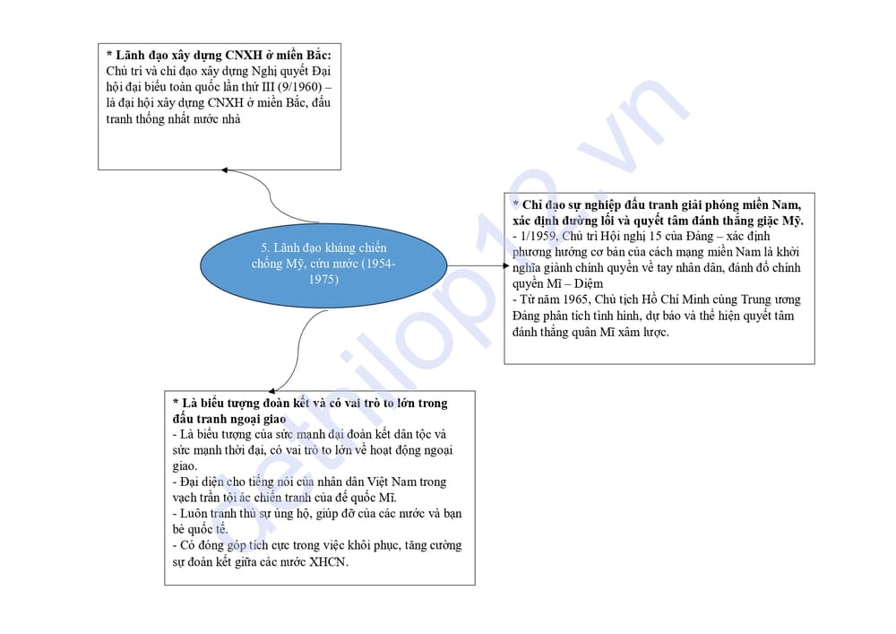 Lý thuyết lịch sử lớp 12 bài 16 ngắn gọn 5 trang 10 Lý thuyết lịch sử lớp 12 bài 16: Hồ Chí Minh – Anh hùng giải phóng dân tộc 5