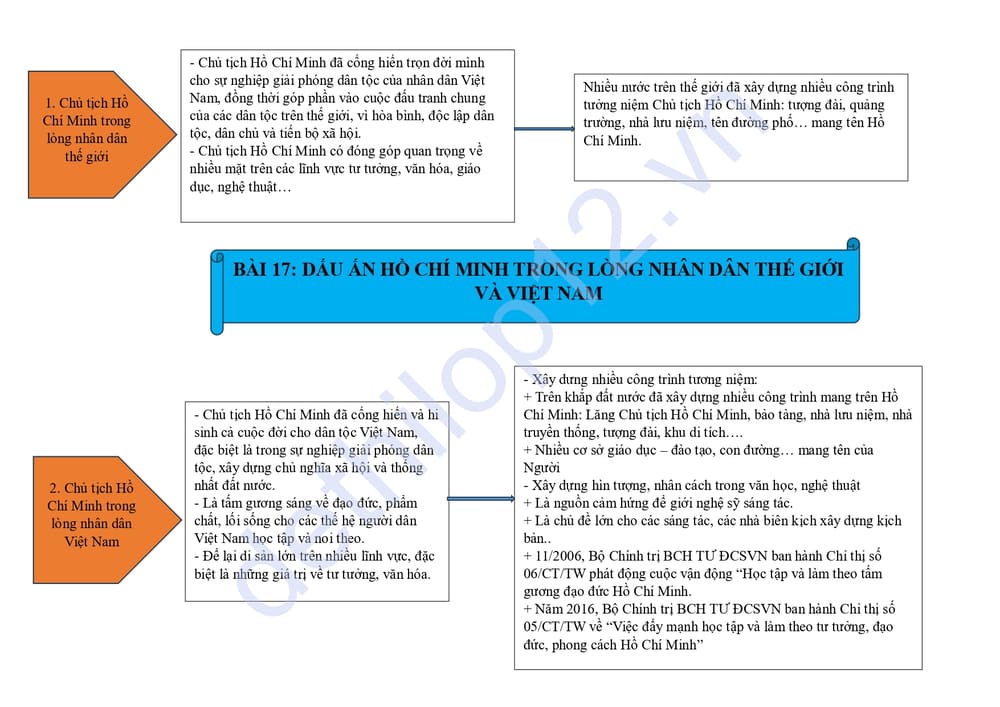 Lý thuyết lịch sử lớp 12 bài 17: Bài cuối cùng 1 trang 2 Lý thuyết lịch sử lớp 12 bài 17: Dấu ấn Hồ Chí Minh trong lòng nhân dân thế giới và Việt Nam