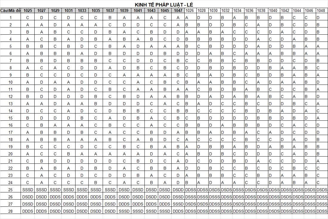 Đề thi thử tốt nghiệp môn KTPL Hưng Yên 2026 